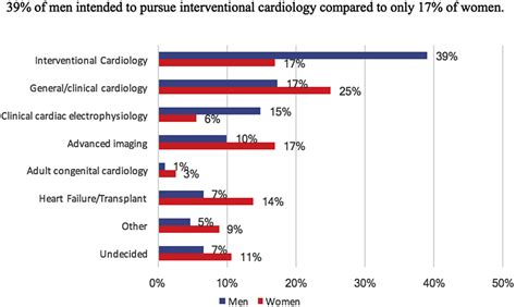 Sex Differences In The Pursuit Of Interventional Cardiology As A Subspecialty Among