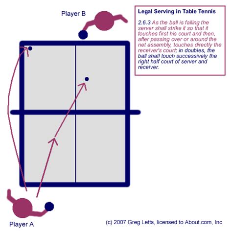 If the ball goes directly out or hits the net and lands out, the first serve is lost and you have a second serve attempt. How to Serve Legally in Table Tennis / Ping-Pong