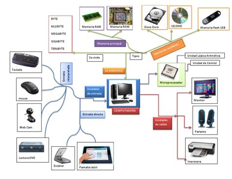 Mydiary Partes Mapa Mental De Una Computadora Images