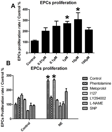 Characterization Of EPCs Derived From Human Peripheral Circulation