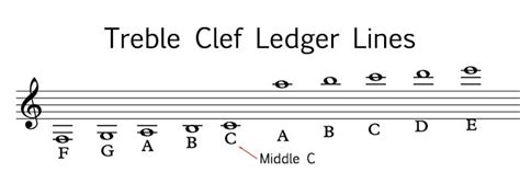 Ledger Lines Bass Clef