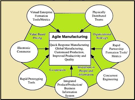 Manufacturing Systems Flexible Manufacturing Systems Manufacturing