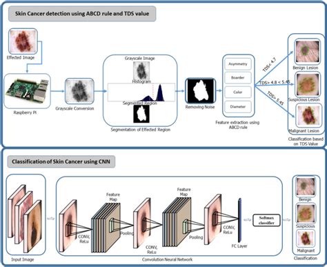 Handcrafted And Cnn Feature Extraction Framework For Skin Cancer