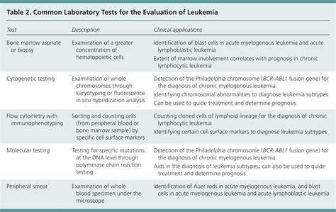 Leukemia An Overview For Primary Care Aafp