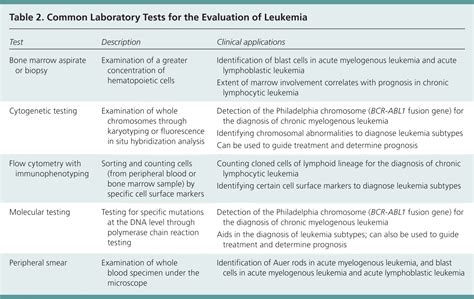 Leukemia Types And Prognosis