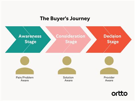 customer journey vs marketing funnel these are the di