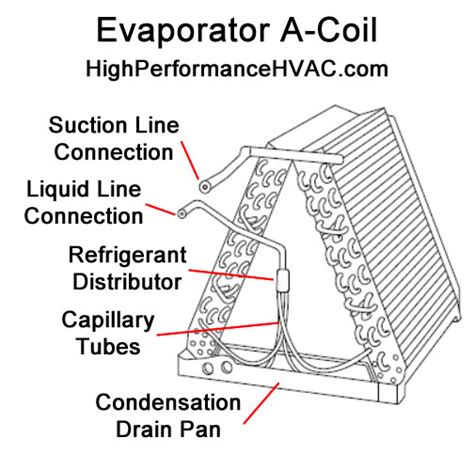 Evaporator Coil Heat Pumps Air Conditioners Hvac Heat Exchangers