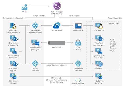 Disaster Recovery In Azure Architecture And Best Practices