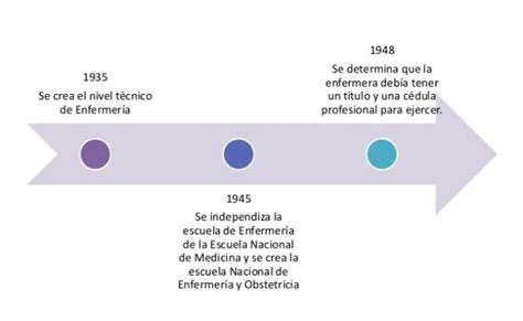 Linea Del Tiempo De La Enfermera L 237 Nea Del Tiempo De 171 Evoluci