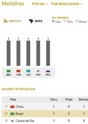 Os jogos olímpicos de verão de 2020, conhecidos oficialmente como os jogos da xxxii olimpíada, mais comumente tóquio 2020, são um evento multiesportivo. Quem diria? Primeiro dia da Olimpíada tem até Brasil na ...