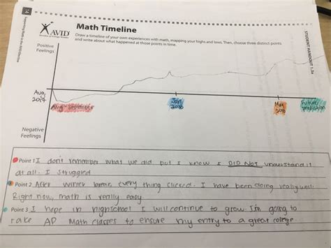 Math Timeline Math Timeline Highs And Lows