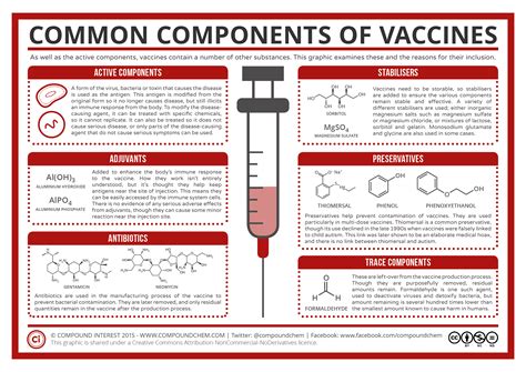 Information for vaccine providers on how to redistribute the. A Summary of Common Vaccine Components | Compound Interest
