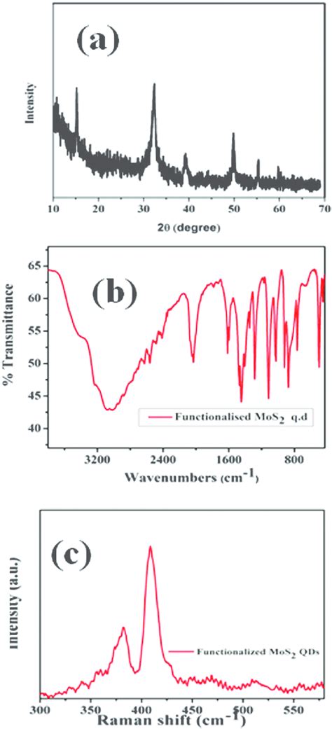 A Xrd Pattern Of Mos 2 B Ftir Spectra Of Mos 2 Sample C And D Images