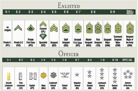 Sfc List Army Army Military