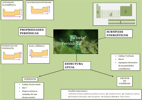 Mapa Conceitual Tabela Peri Dica Ensino