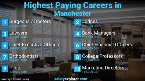 Best Paying Jobs In Manchester 2022