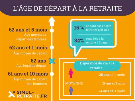 Repousser L'âge De Départ à La Retraite - À quel âge les français prennent-ils leur retraite