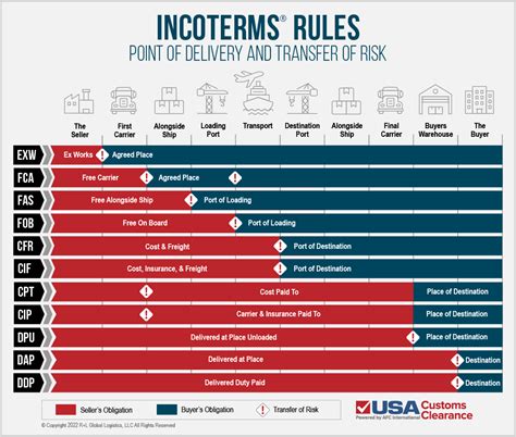 All You Need To Know About The B2b Shipment Incoterms Luwjistik