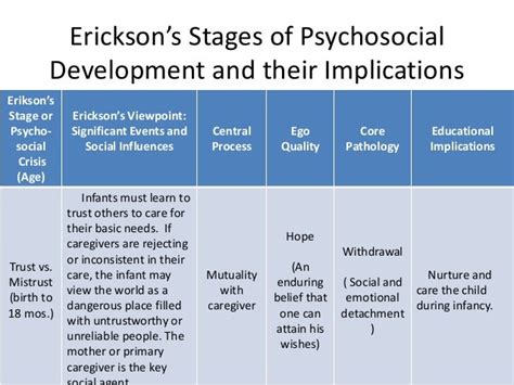 ️ Psychosocial Theory Of Human Development Eriksons Stages Of