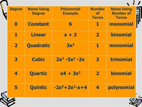 Polynomials Algebra 2