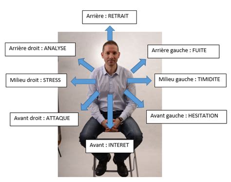 Chaque Position Du Buste Assis A Sa Signification