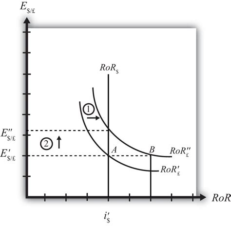 Interest Rate Parity