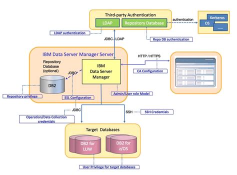 Security Architecture of IBM Data Server Manager (DSM)