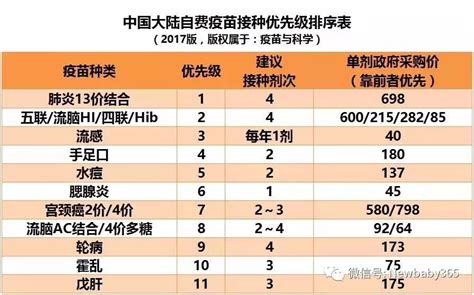 政經焦點 新冠肺炎防疫 熱門話題 總經趨勢 大數字. 接种疫苗就100%不生病？ 自费疫苗比免费要好？附最全疫苗接种时间表