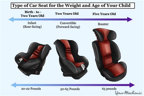 How To Find The Right Car Seat For Your Child Yourmechanic Advice