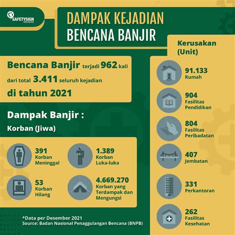 Infografis Data Banjir 2021 Safety Sign Indonesia