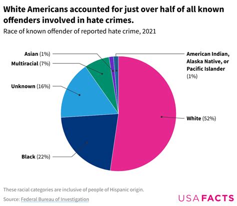 hate crimes in the us what does the data show