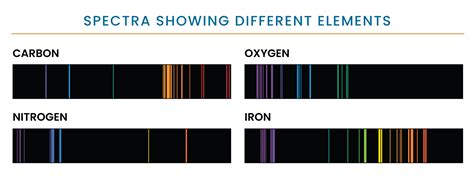 How Is A Stars Emission Spectrum Used To Study Stars Study Poster