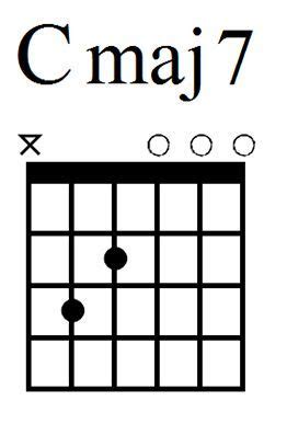 Select a key and a chord to view the diagrams. 12 Easy Guitar Chords for Beginners: A2, Bsus, Dsus ...