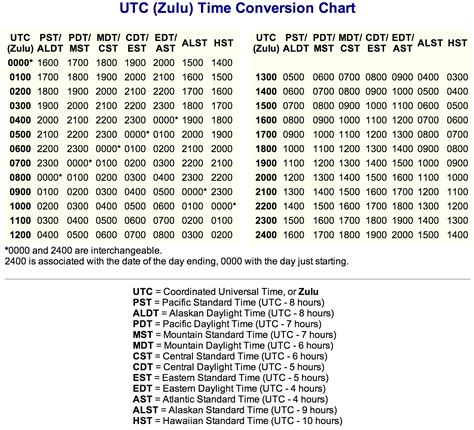 Jan feb mar apr may jun jul aug sep oct nov dec. referential treatment: UTC Conversion Chart