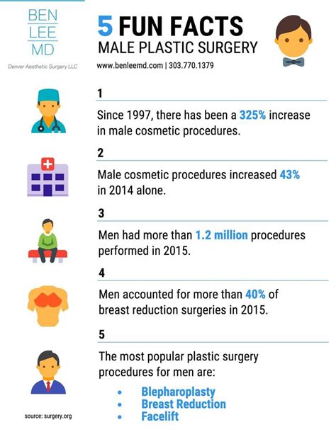 Fun Facts About Plastic Surgery Male Plastic Surgery Plastic Surgery