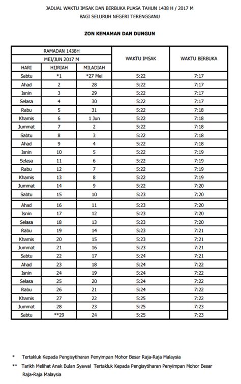 Latihan operasi tolak tahun 1 latihan pendidikan islam tahun 5 2020 latihan matematik tajuk wang tahun 1 latihan bahasa inggeris prasekolah 6 tahun pdf latihan kata nama am dan khas tahun 6 latihan matematik tahun 1 nilai wang latihan penolong pegawai farmasi latihan kata nama am tak hidup bukan institusi abstrak. Jadual Waktu Berbuka Puasa Dan Imsak Terengganu 2017 ...