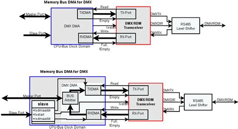Dmx Port Overview