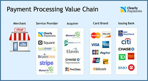 Credit Card And Payment Processing Industry Overview Credit Card