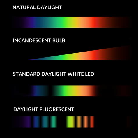 Light Bulb Spectrum Colors