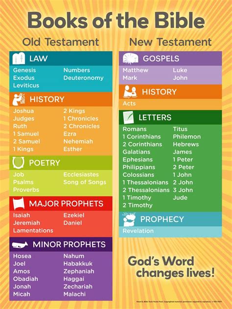 They include puzzles, word searches, mazes, quizzes, reading comprehensions, fill in the blanks and other exercises and activities. Historical books of the bible, multiplyillustration.com