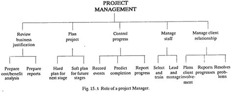 Project Types Objectives And Organisation Project Management