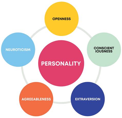 Personality Types Diagram