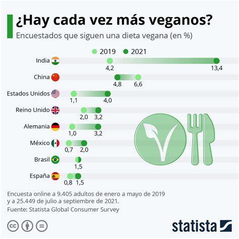 El Veganismo En España En Cifras Actualizado En 2021 Unión Vegetariana Española Uve