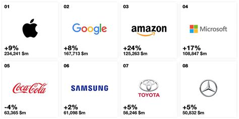 The Top 10 World S Most Valuable Brands In 2019 Youtu