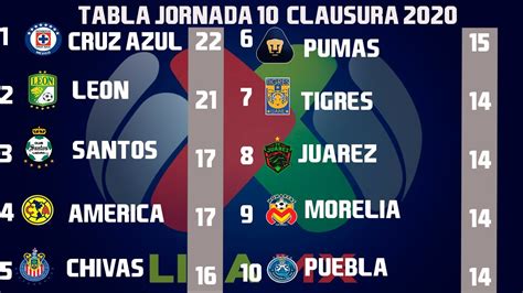 Sitio oficial de liga mx femenil del fútbol mexicano, con partidos, clubes, resultados y estadística en línea, directo desde el estadio. Resultados, Goles y Tabla General Jornada 10 Liga MX ...