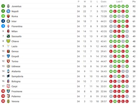 Check the serie a 2017/2018 table, positions and stats for the teams of the serie a on as.com. Serie A League Table 2017 17 | Cabinets Matttroy
