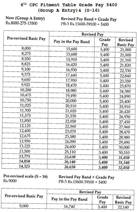 Th Pay Commission Pay Scales Chart Of Karnataka Th Pay Commission Hot Sex Picture