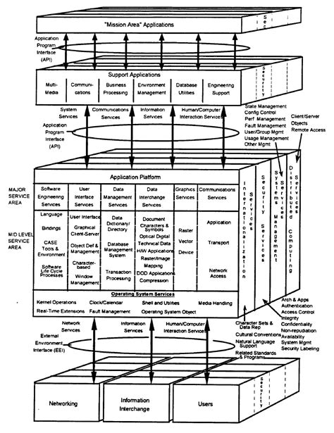 Open System Environment Reference Model