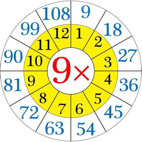 Multiplication Table Of 9 Repeated Addition By 9s Nine Times Table