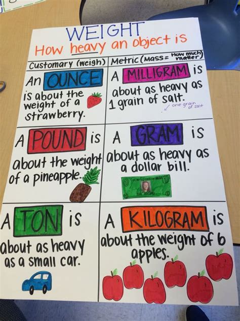 Weight Anchor Chart Customary And Metric Measurement 5th Grade